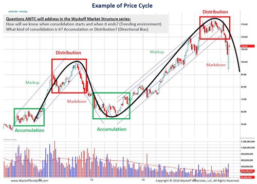 Wyckoffanalytics – Wyckoff Trading Course – Spring Series 2019