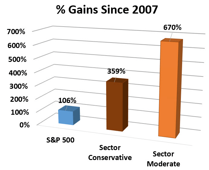 MarketGauge – ETF Sector Plus Strategy