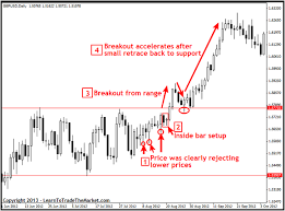 John Templeton – Price Action Trade Course