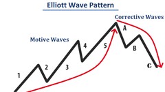 Elliott Wave - Forex Trading With The Elliott Wave Theory