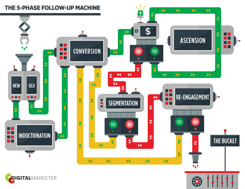 Ryan Deiss - The Machine