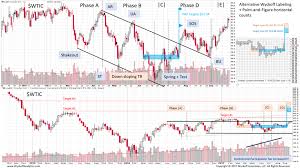 Wyckoffanalytics - Projecting Point-and-Figure Price Targets Across Multiple Time Frames - PnF Part II