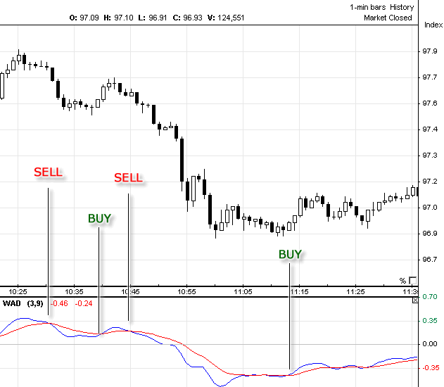 Accumulation/Distribution stock chart