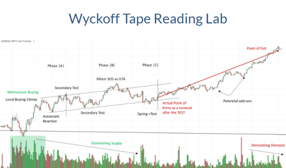 Wyckoffanalytics - Wyckoff Tape Reading Lab 2021